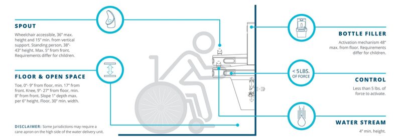 Diagram showing proper ADA faucet depth and reach requirements for easy access