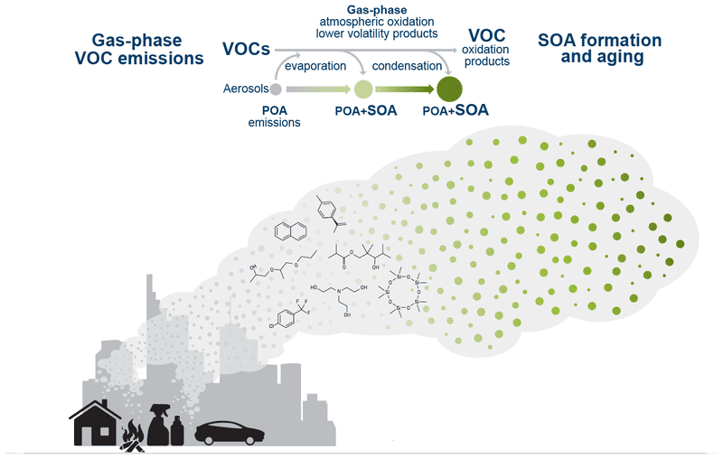 VOC emissions