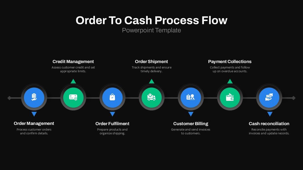 Timeline chart showing cabinet payment terms milestones from order to shipment