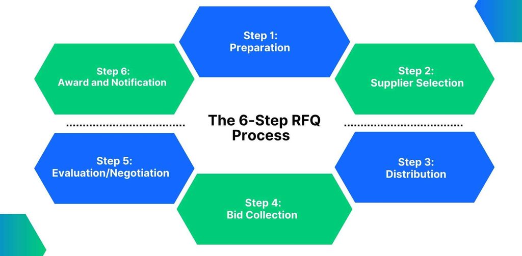 Flowchart of steps to order kitchen cabinets through a supplier's RFQ process