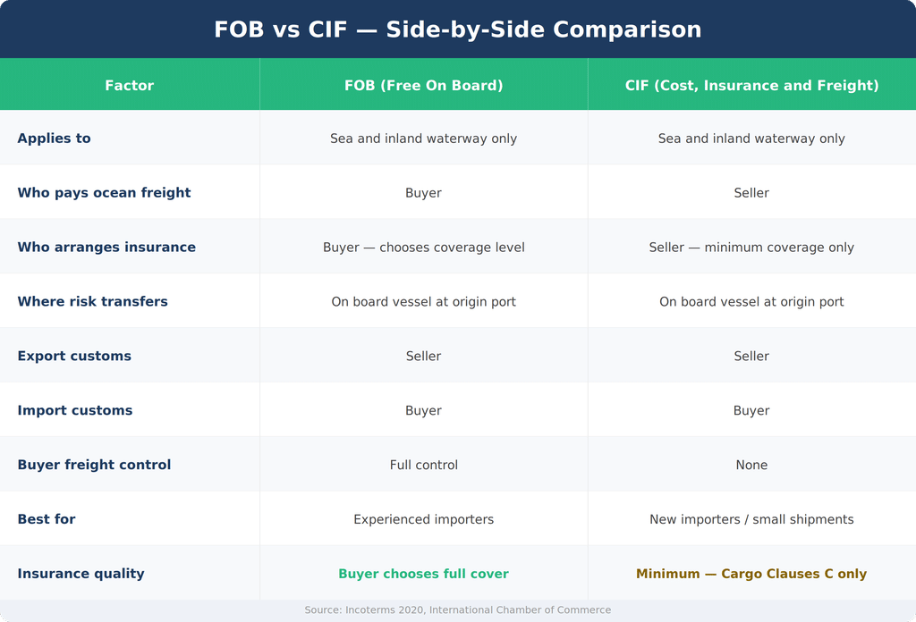 Landed cost breakdown chart for FOB vs CIF cabinets shipping comparison
