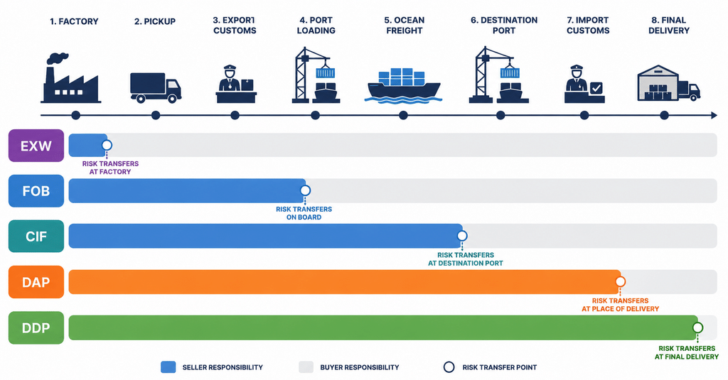 Incoterms furniture import diagram showing where seller responsibility ends and buyer responsibility begins