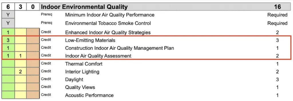 LEED scorecard showing points earned through FSC certified cabinets and wood sourcing