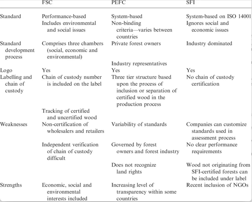 Comparing FSC, SFI, and PEFC chain-of-custody standards for LEED certified cabinetry