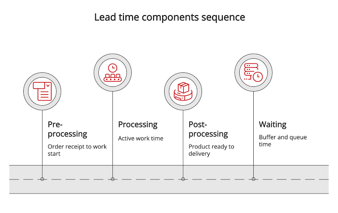 Flowchart of the four stages that make up cabinet lead times from design to delivery